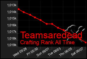 Total Graph of Teamsaredead