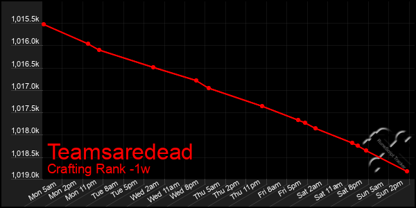 Last 7 Days Graph of Teamsaredead