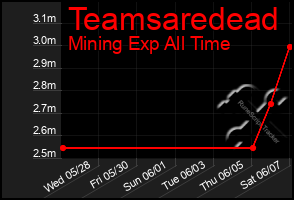 Total Graph of Teamsaredead