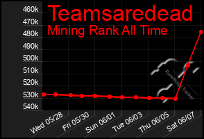 Total Graph of Teamsaredead