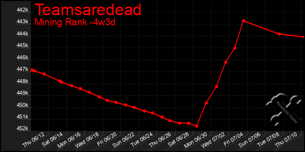 Last 31 Days Graph of Teamsaredead