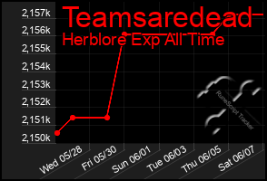 Total Graph of Teamsaredead