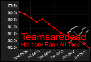 Total Graph of Teamsaredead
