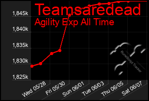 Total Graph of Teamsaredead