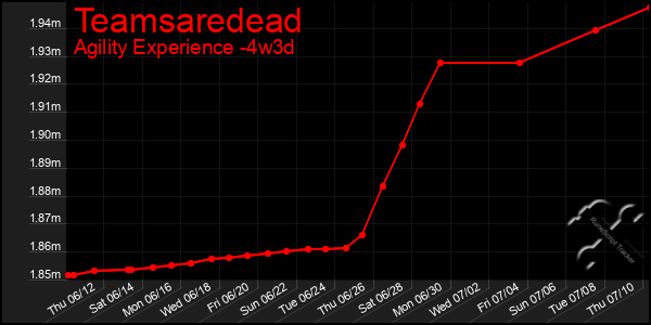 Last 31 Days Graph of Teamsaredead