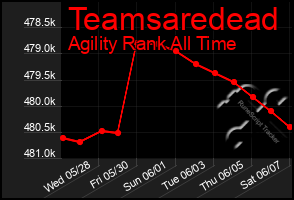 Total Graph of Teamsaredead