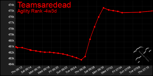 Last 31 Days Graph of Teamsaredead