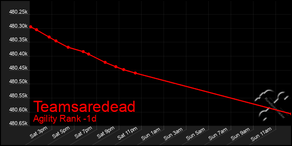 Last 24 Hours Graph of Teamsaredead