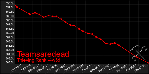 Last 31 Days Graph of Teamsaredead