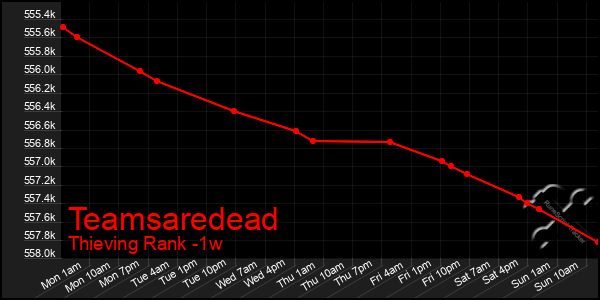 Last 7 Days Graph of Teamsaredead