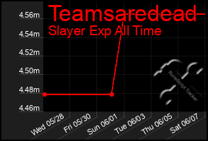 Total Graph of Teamsaredead