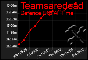Total Graph of Teamsaredead
