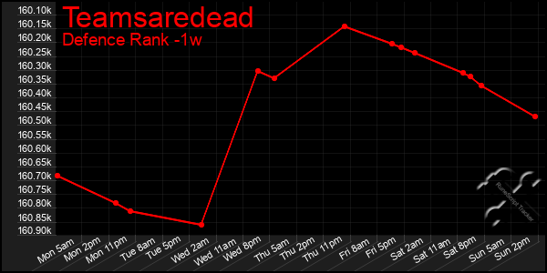 Last 7 Days Graph of Teamsaredead