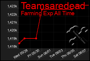 Total Graph of Teamsaredead