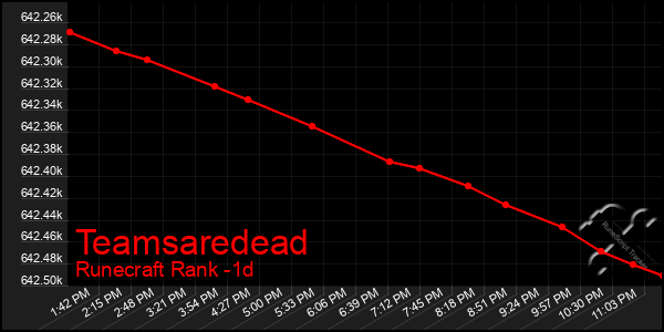 Last 24 Hours Graph of Teamsaredead