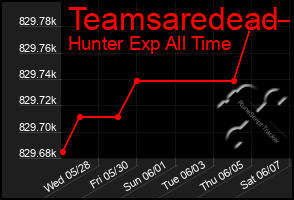 Total Graph of Teamsaredead
