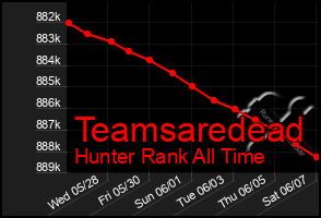 Total Graph of Teamsaredead
