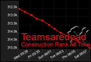 Total Graph of Teamsaredead