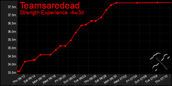Last 31 Days Graph of Teamsaredead