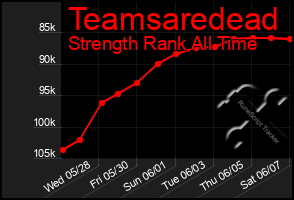Total Graph of Teamsaredead
