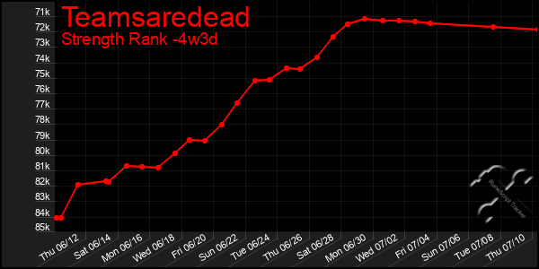 Last 31 Days Graph of Teamsaredead