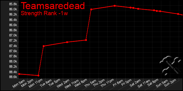 Last 7 Days Graph of Teamsaredead