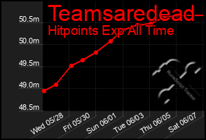 Total Graph of Teamsaredead