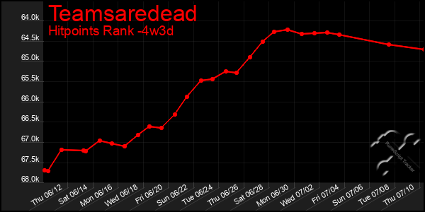 Last 31 Days Graph of Teamsaredead