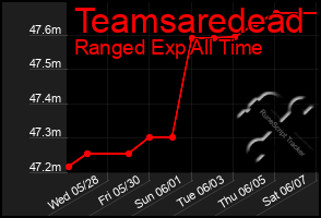 Total Graph of Teamsaredead