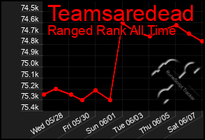Total Graph of Teamsaredead