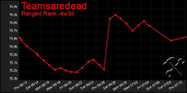 Last 31 Days Graph of Teamsaredead