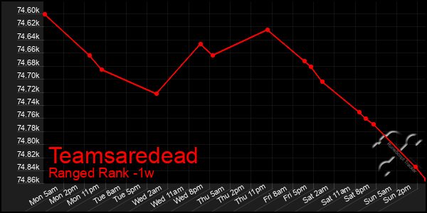 Last 7 Days Graph of Teamsaredead