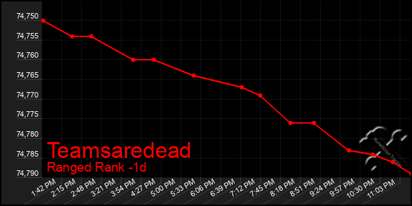 Last 24 Hours Graph of Teamsaredead