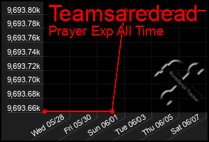 Total Graph of Teamsaredead