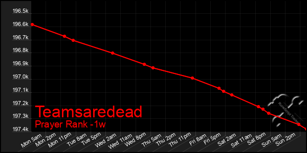 Last 7 Days Graph of Teamsaredead