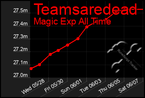 Total Graph of Teamsaredead