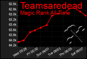 Total Graph of Teamsaredead