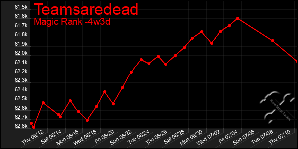 Last 31 Days Graph of Teamsaredead