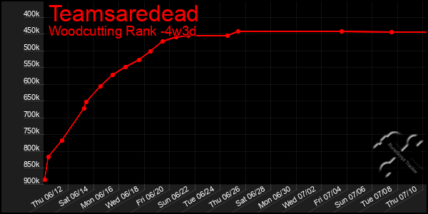 Last 31 Days Graph of Teamsaredead