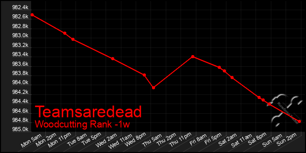 Last 7 Days Graph of Teamsaredead