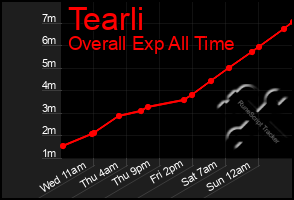 Total Graph of Tearli