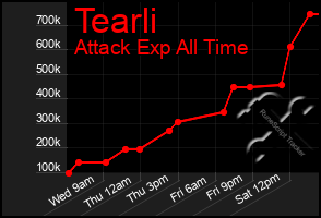 Total Graph of Tearli