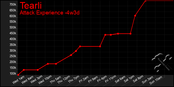 Last 31 Days Graph of Tearli