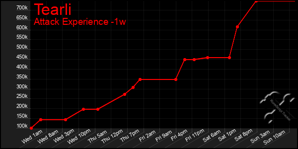 Last 7 Days Graph of Tearli