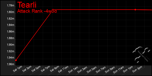 Last 31 Days Graph of Tearli