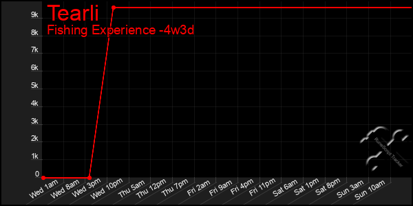 Last 31 Days Graph of Tearli