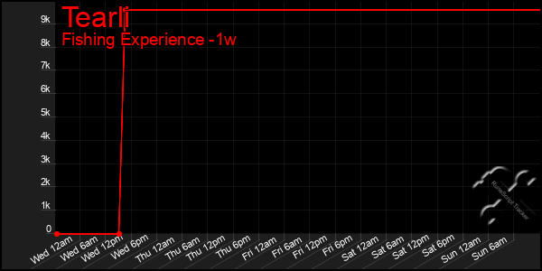 Last 7 Days Graph of Tearli