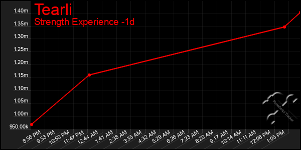 Last 24 Hours Graph of Tearli