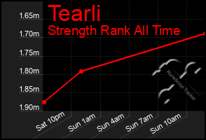 Total Graph of Tearli