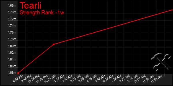 Last 7 Days Graph of Tearli